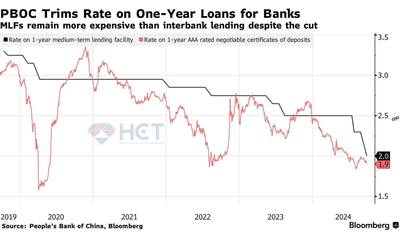 PBOC tiếp tục cắt lãi suất chính sách 1Y