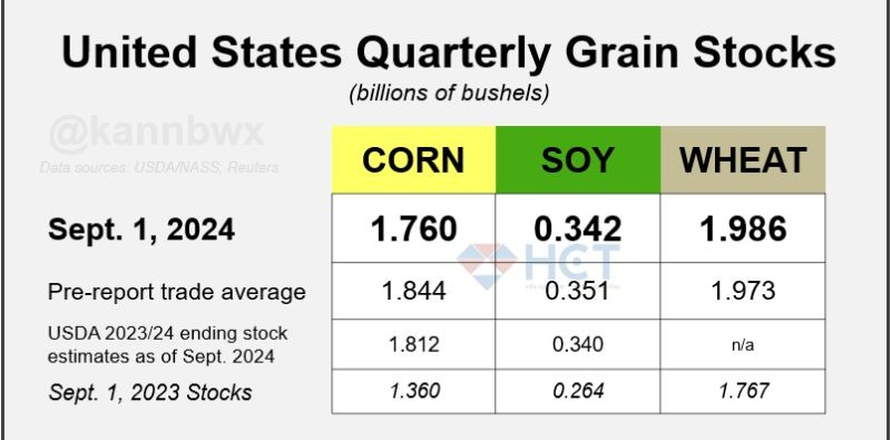 Báo cáo tồn kho ngũ cốc Mỹ trong quý III/2024