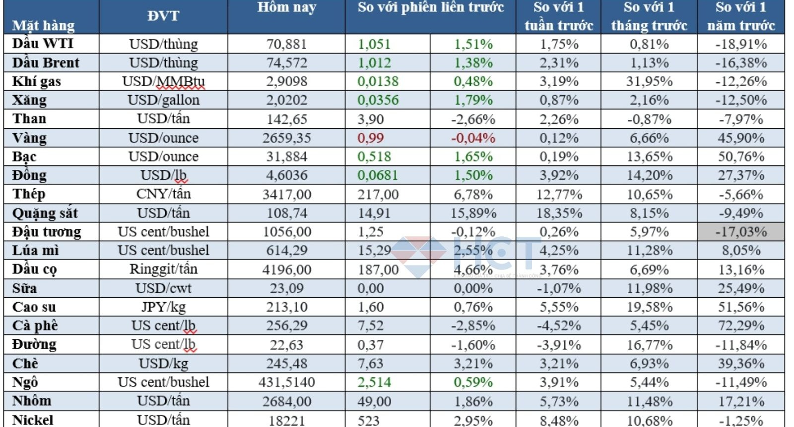 Bảng giá hàng hóa 3/10