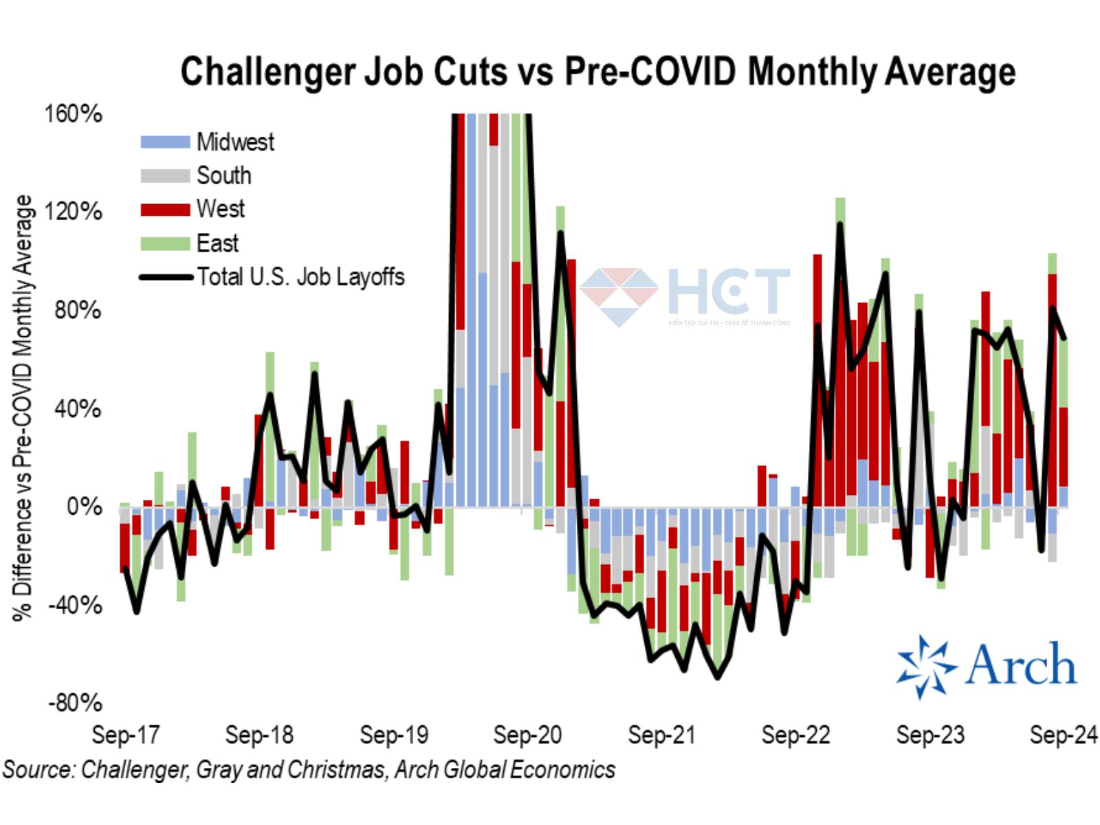 Tháng 9 cao hơn 69% so với trước COVID