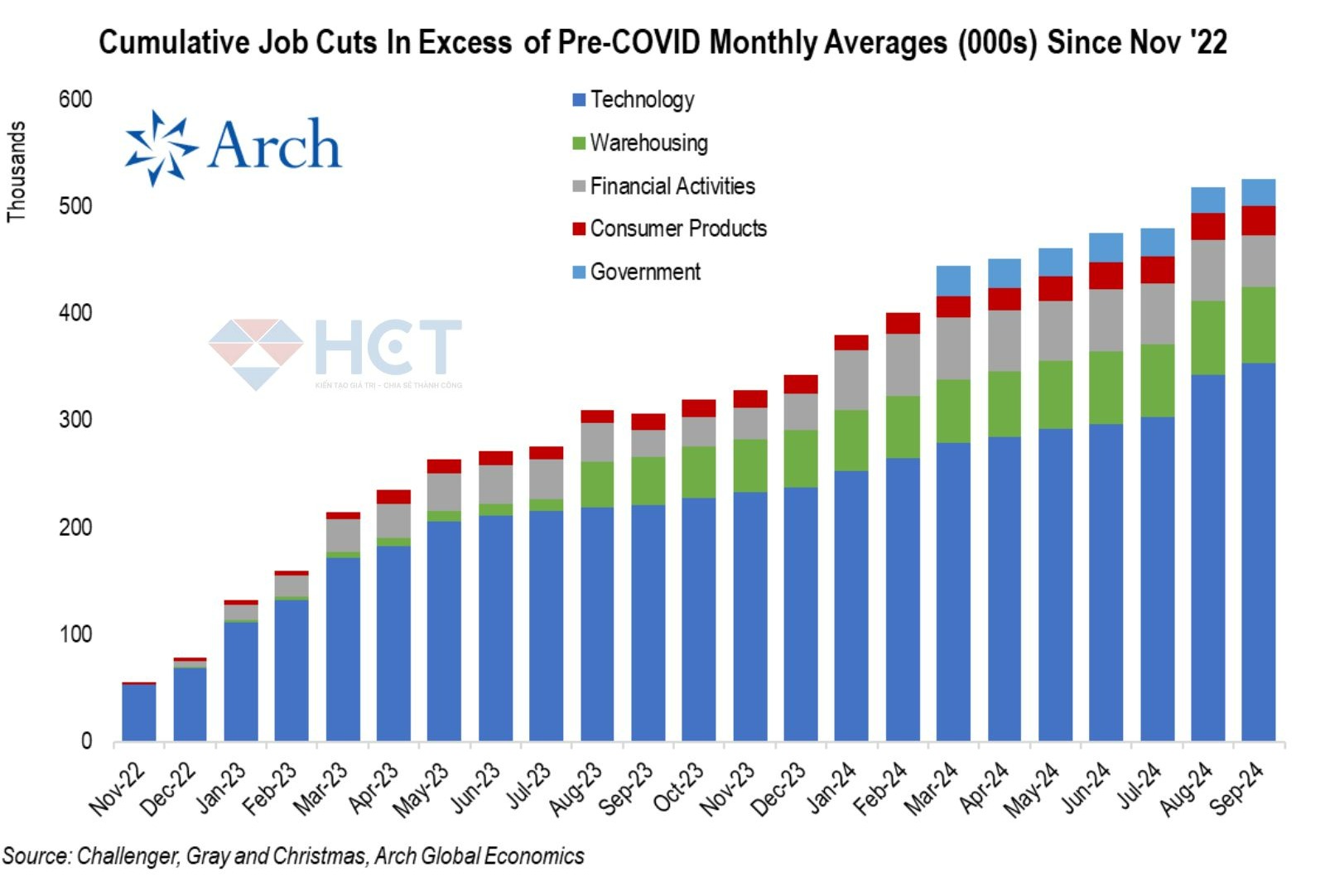 470,000 việc làm đã bị cắt tính từ 11/2022