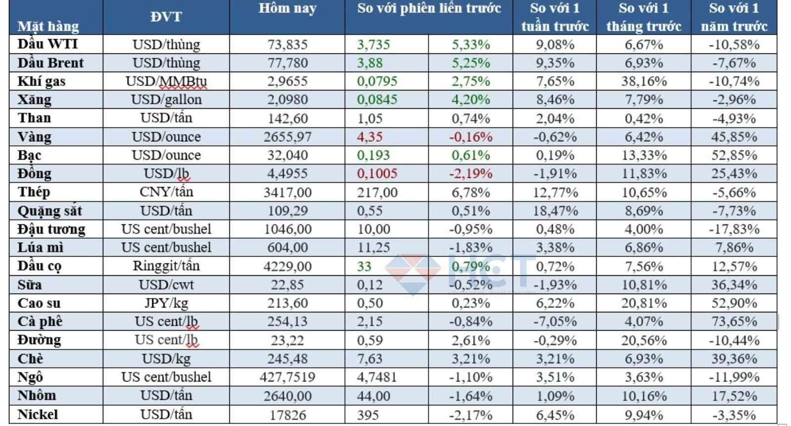 Bảng giá hàng hóa ngày 4/10