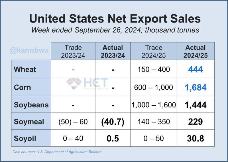Báo cáo xuất khẩu nông sản Mỹ tuần 26/9
