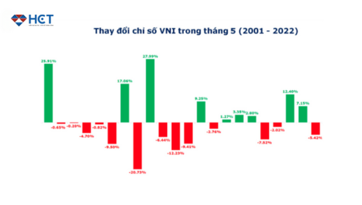 Rủi ro khi sử dụng Sell in May