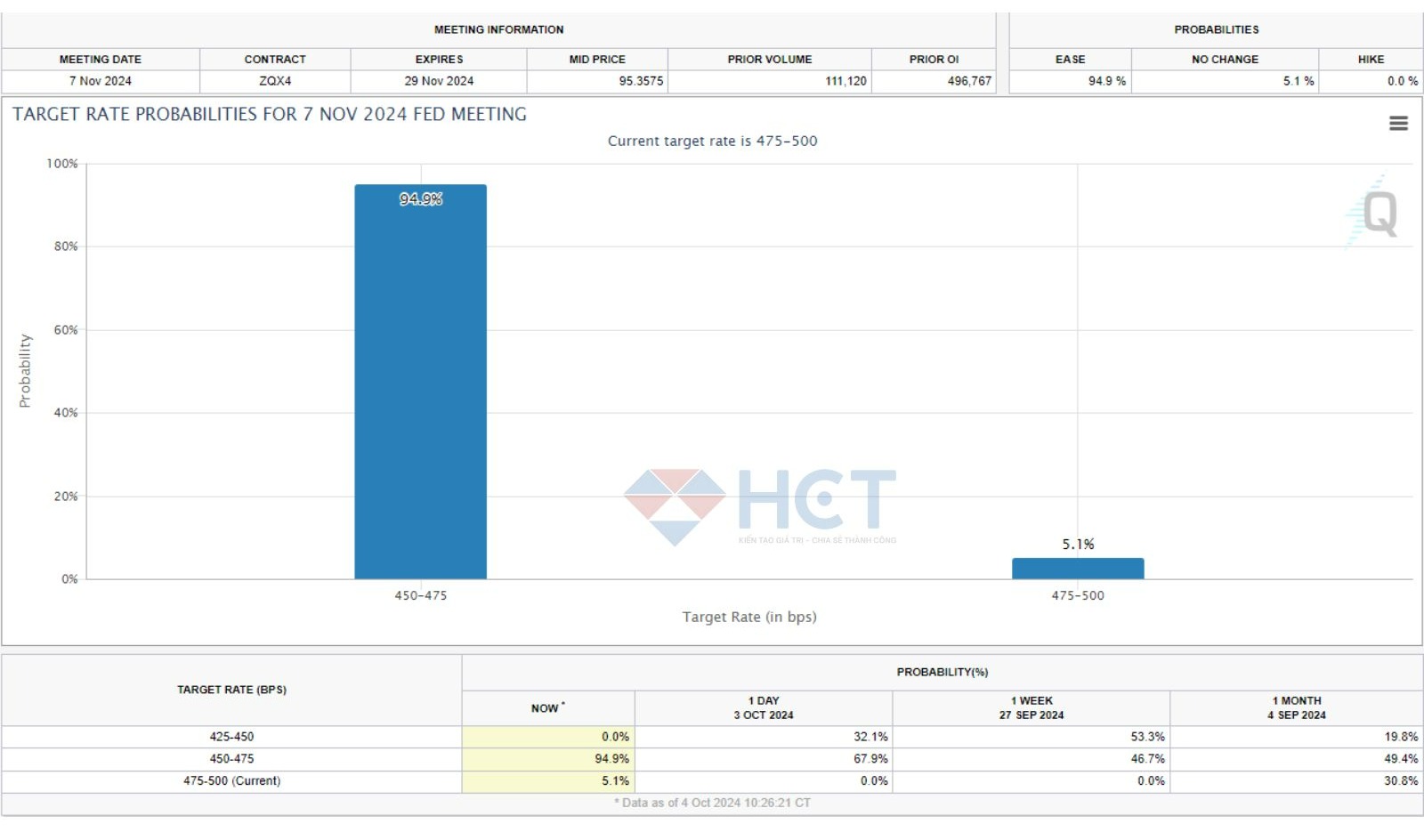 Thị trường tin chắc FED chỉ cắt 0.25%