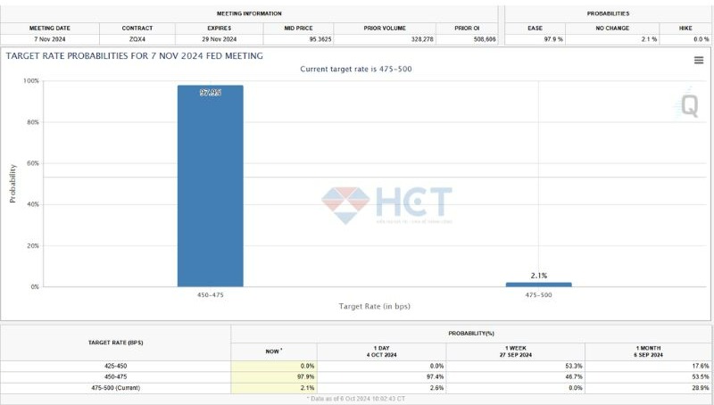 Dự báo của thị trường về hướng giảm lãi suất trong tháng 11