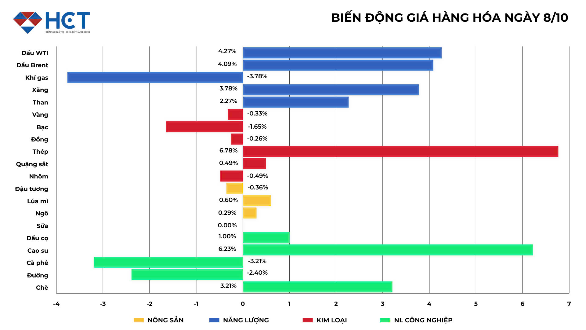 Bảng giá hàng hóa ngày 8/10