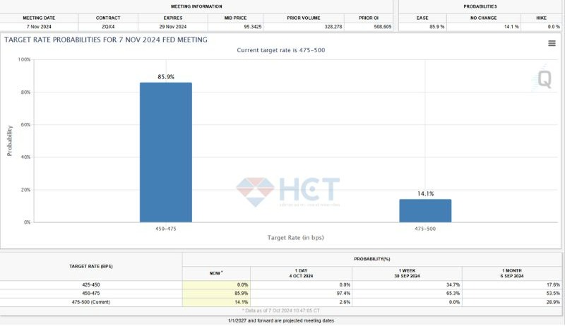 Thị trường đặt cược vào khả năng hạ lãi suất trong tháng 11