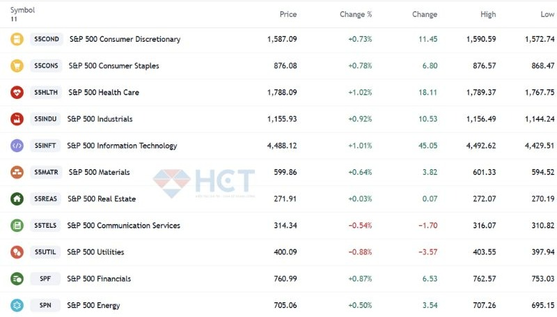 Diễn biến các chỉ số nhóm ngành trong S&P 500