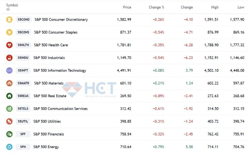 Diễn biến các nhóm ngành trong chỉ số S&P 500