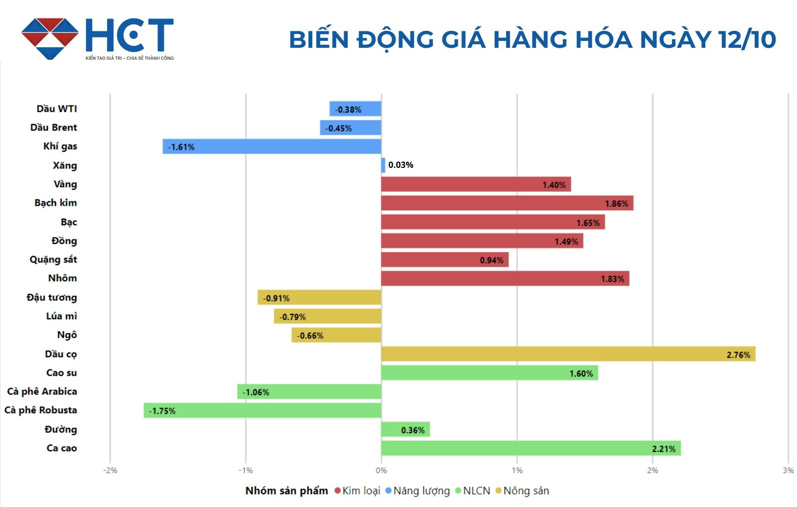 Biến động giá hàng hóa ngày 12/10