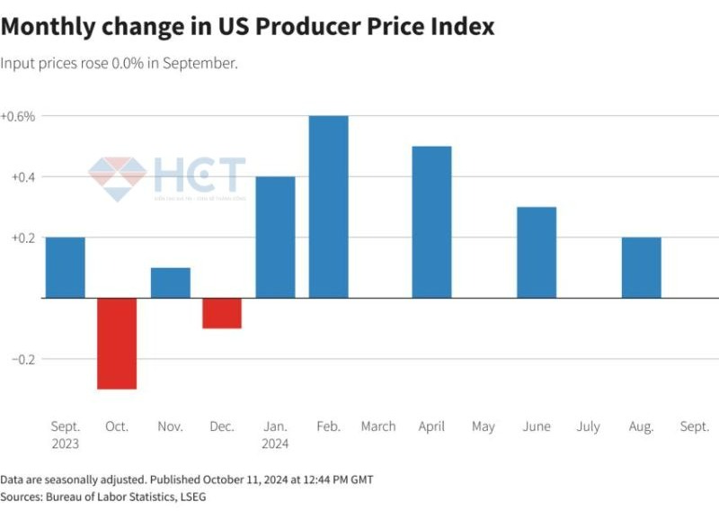 Chỉ số giá sản xuất của Mỹ qua các tháng