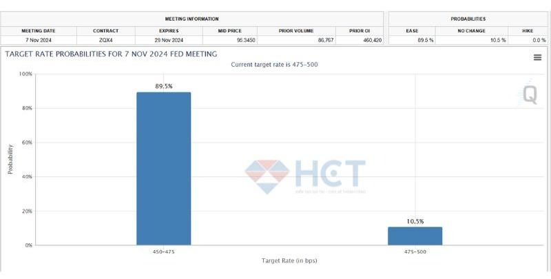 Xác suất Fed giảm lãi suất trong tháng 11