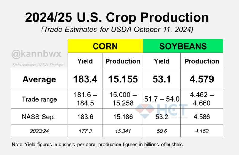 USDA dự báo sản lượng ngô và đậu tương của Mỹ