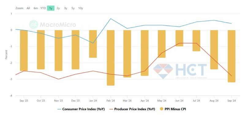 Dữ liệu CPI và PPI tháng 9 của Trung Quốc