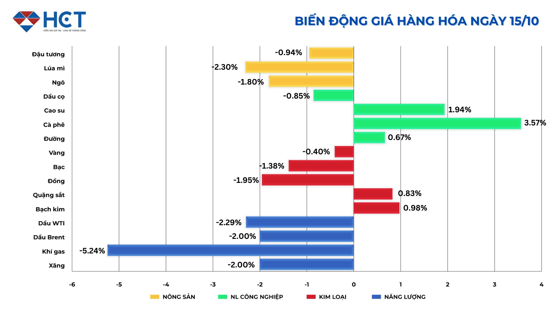 Bảng giá hàng hóa ngày 15/10