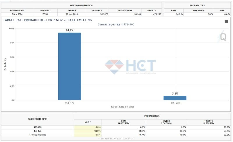 Xác suất Fed giảm lãi suất trong tháng 11