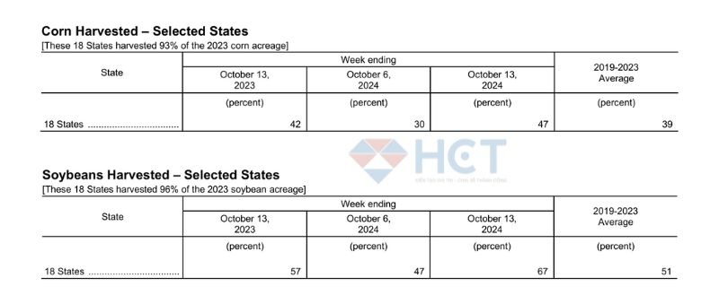 Tiến độ thu hoạch ngô và đậu tương ở Mỹ
