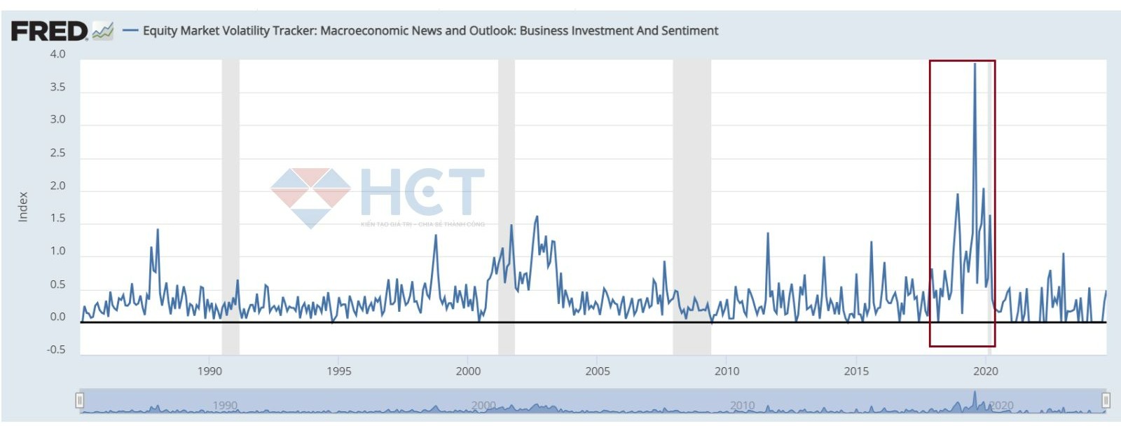 Chỉ số volatility cho các hoạt động kinh doanh tăng cao nhất vào tháng 8/2019