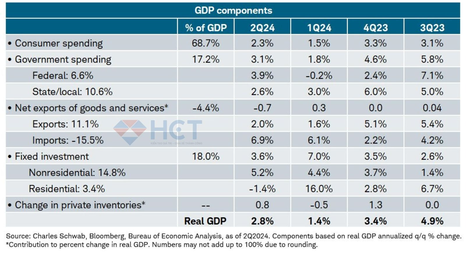 Các thành phần chính đóng góp vào GDP của Mỹ 