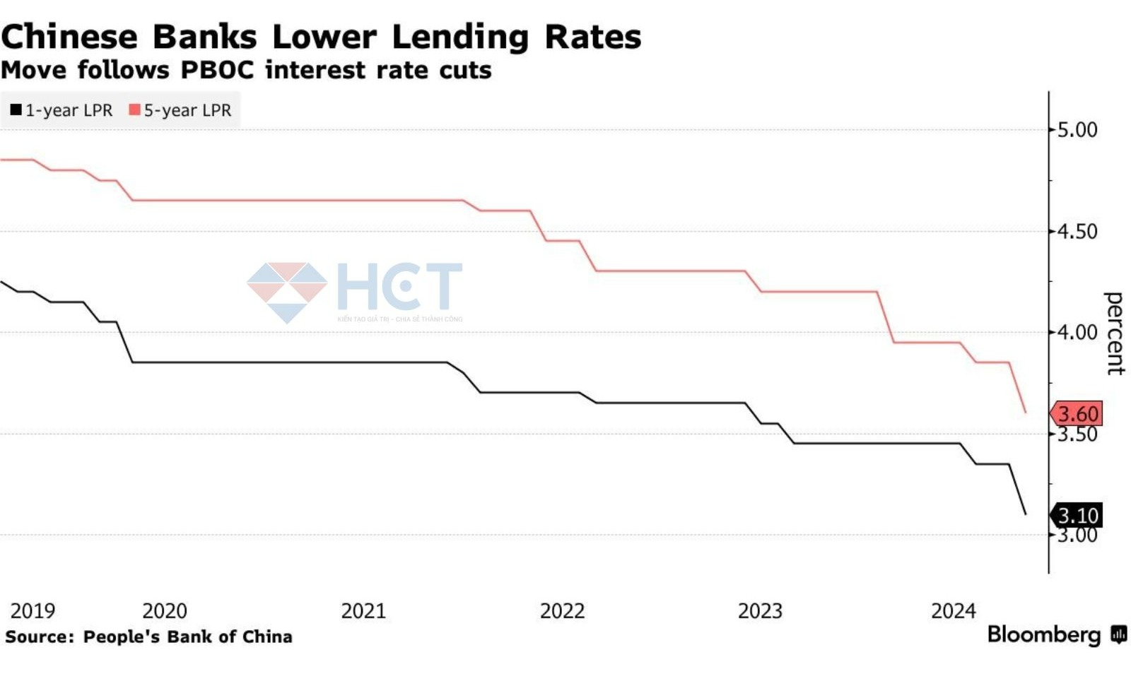 Trung Quốc mạnh tay cắt lãi suất