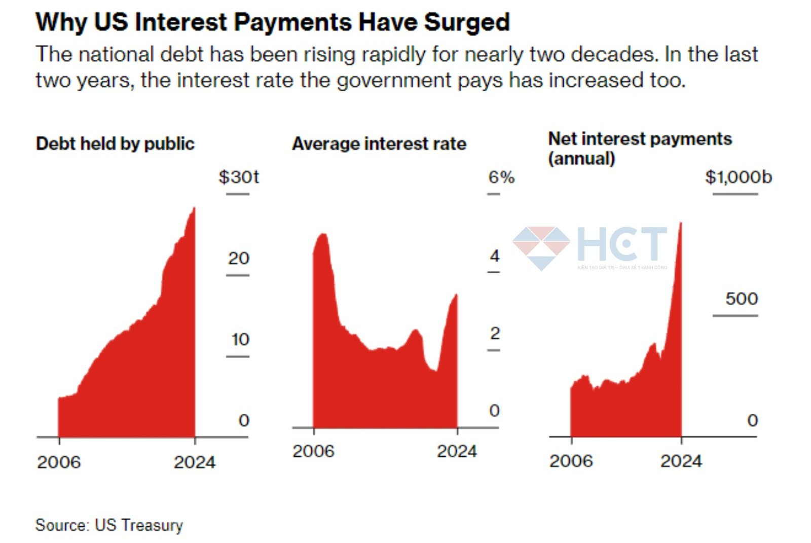 Gánh nặng lãi suất chạm đỉnh 28 năm