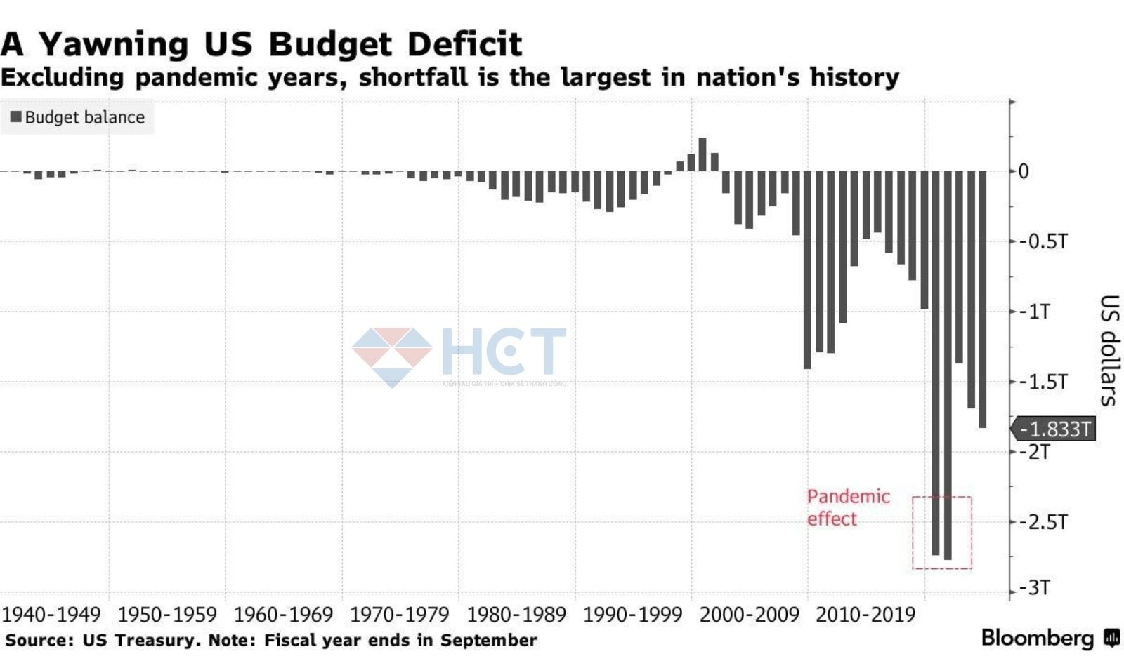 Mỹ phát hành gần 500 tỷ nợ mới trong 3 tuần