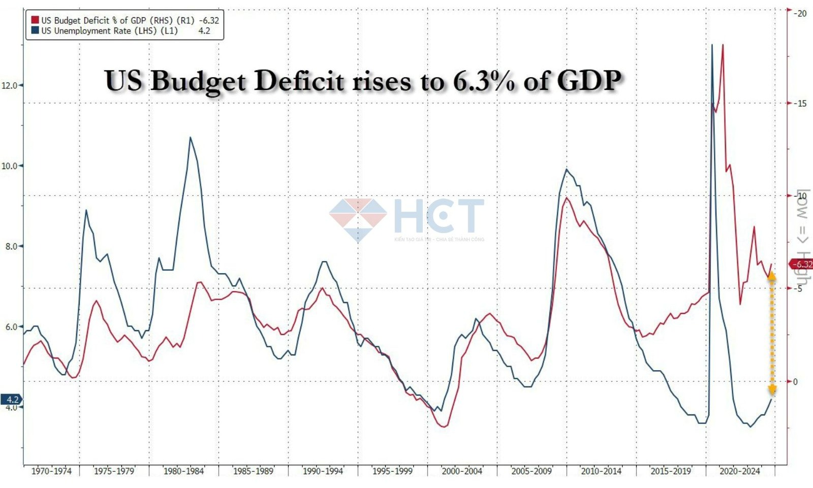 Thâm hụt ngân sách Mỹ đang ở mức cao 