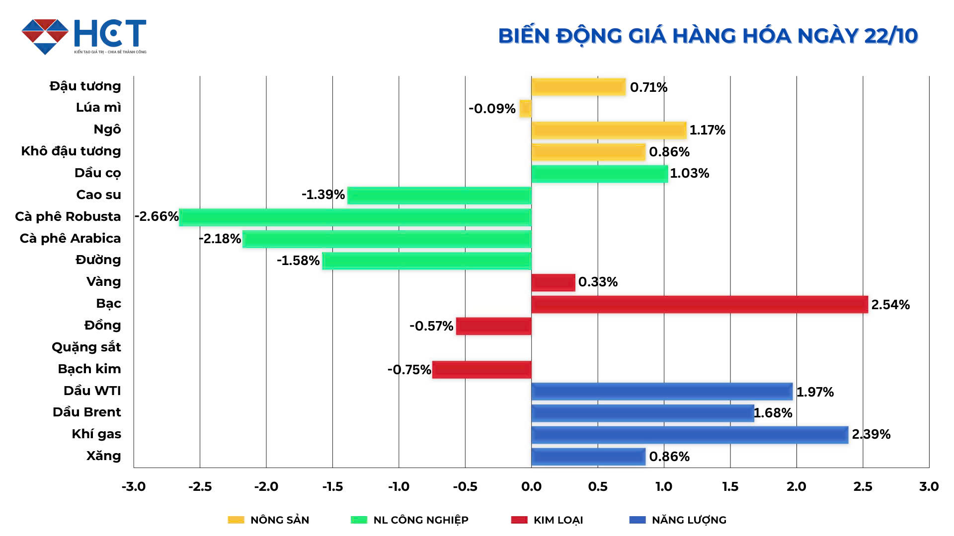 Biến động giá hàng hóa 22/10