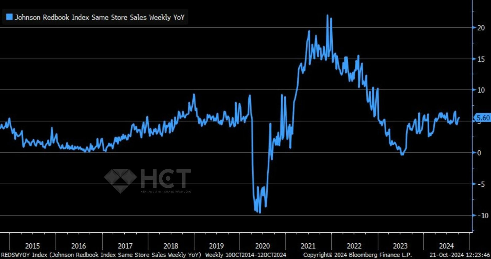 Bán lẻ, dịch vụ và nhập khẩu tiếp tục tăng trưởng