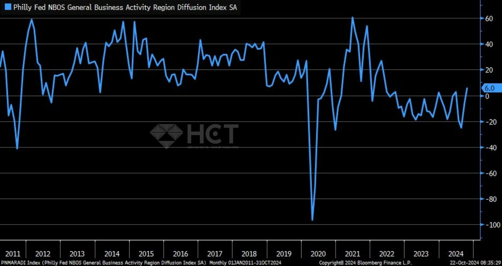 Báo cáo hoạt động kinh doanh của Fed Philadelphia