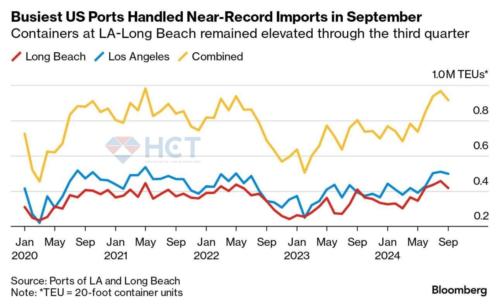 Cảng Long Beach - Los Angeles phá kỷ lục về lượng hàng hóa vận tải