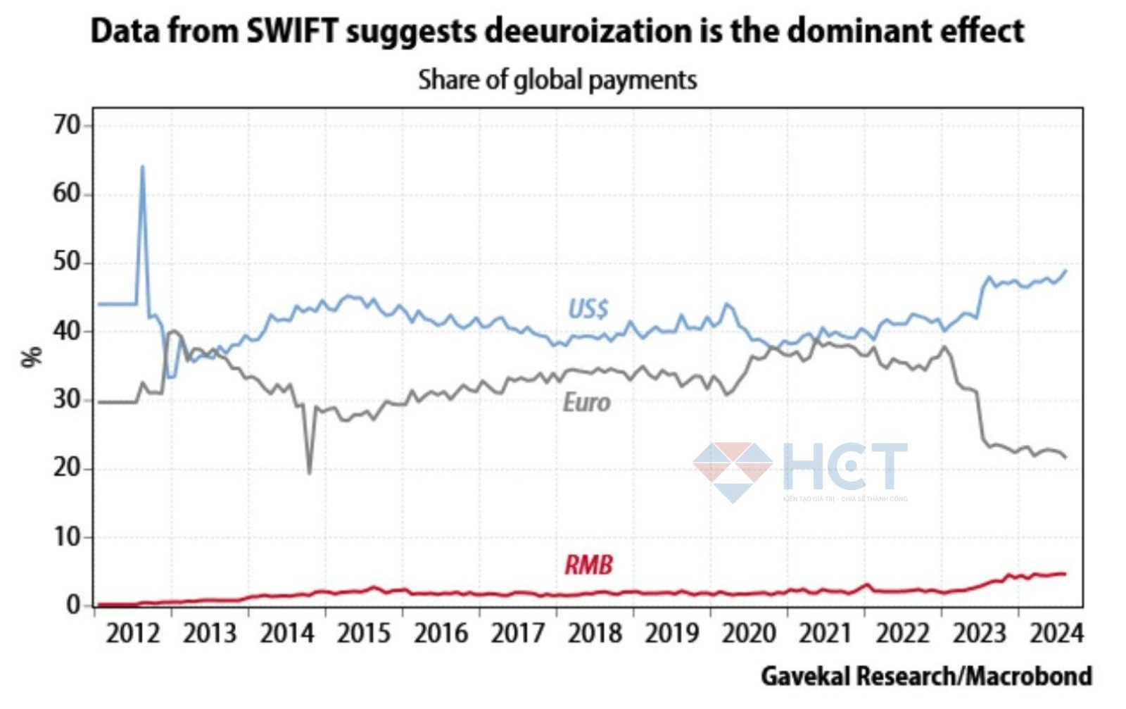 Đồng Euro đang giảm mạnh khi so với USD