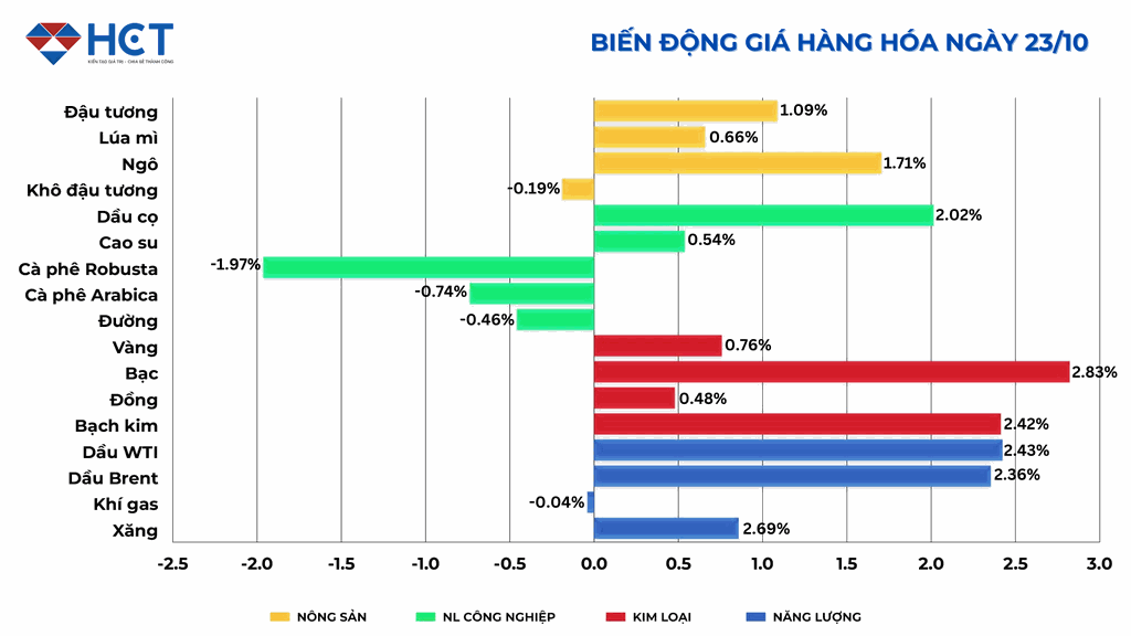 Biến động giá hàng hóa 23/10