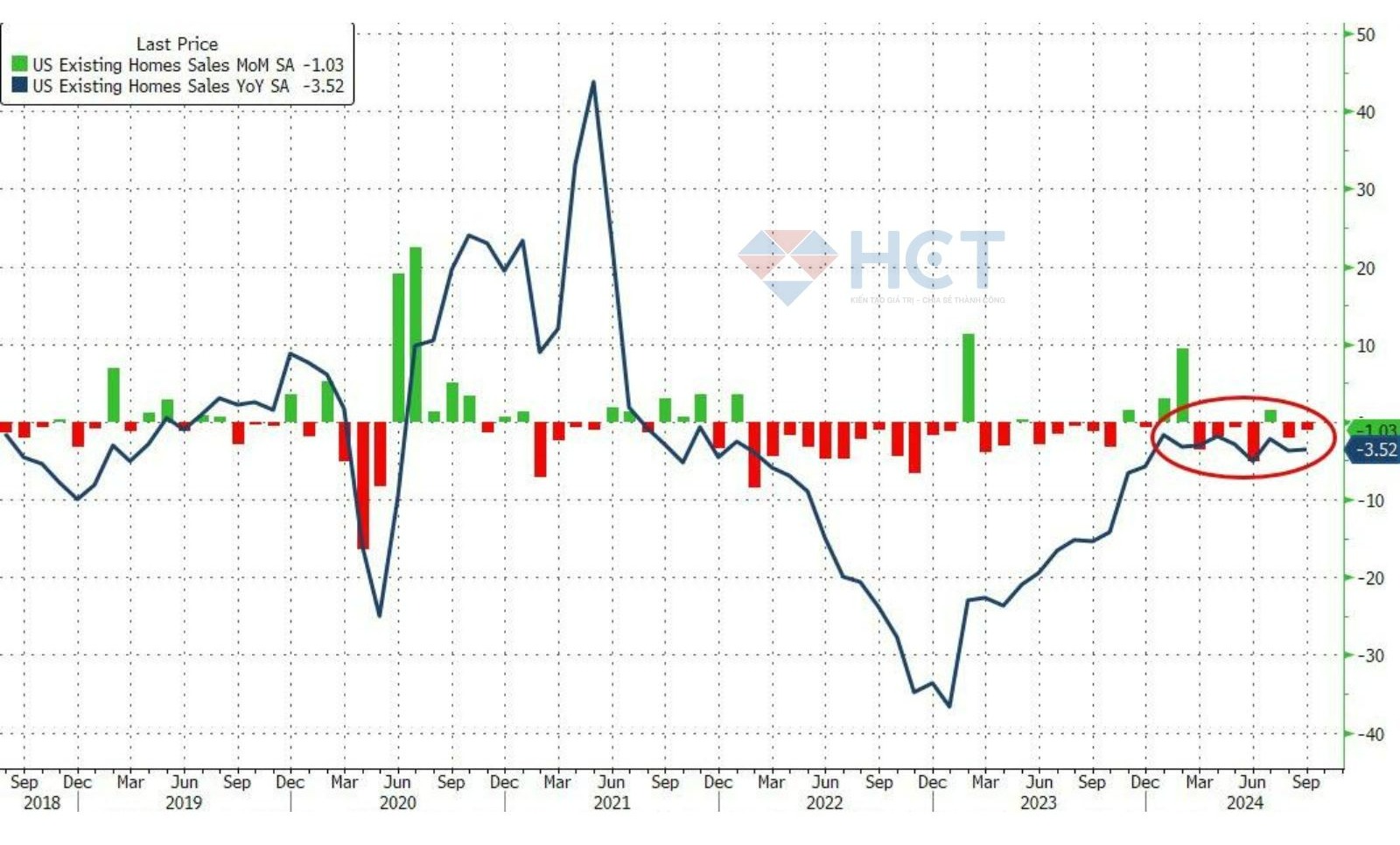 Doanh số bán nhà cũ thấp nhất kể từ 2010