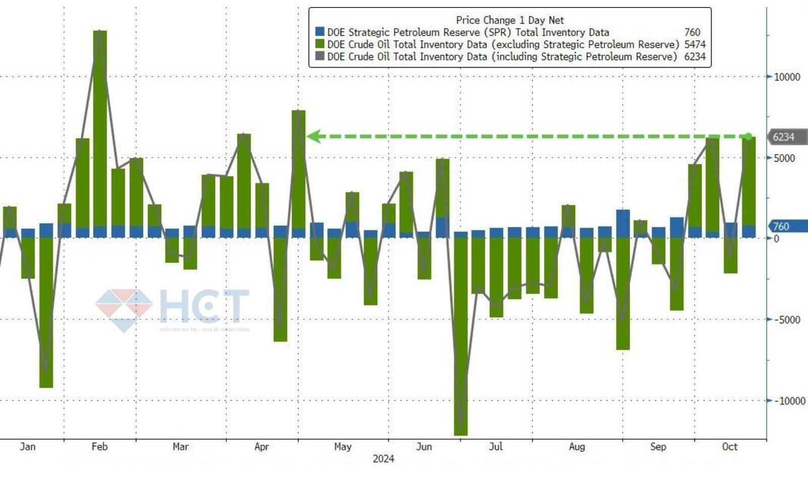 Chính phủ mua thêm 760,000 thùng dầu vào SPR