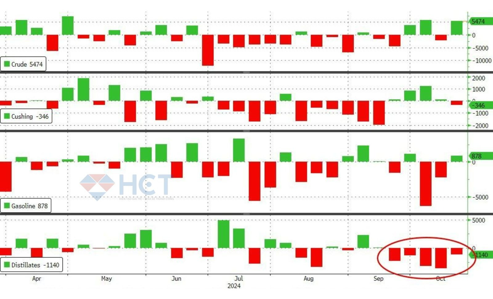 Tồn kho dầu thô tăng cao nhất kể từ tháng 4