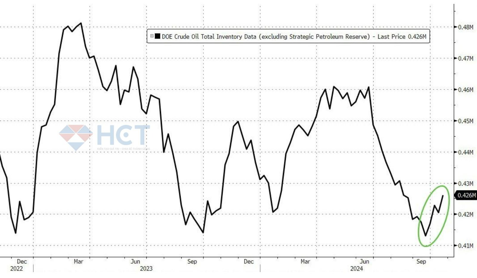 Dự trữ dầu tổng hợp cao nhất từ tháng 8