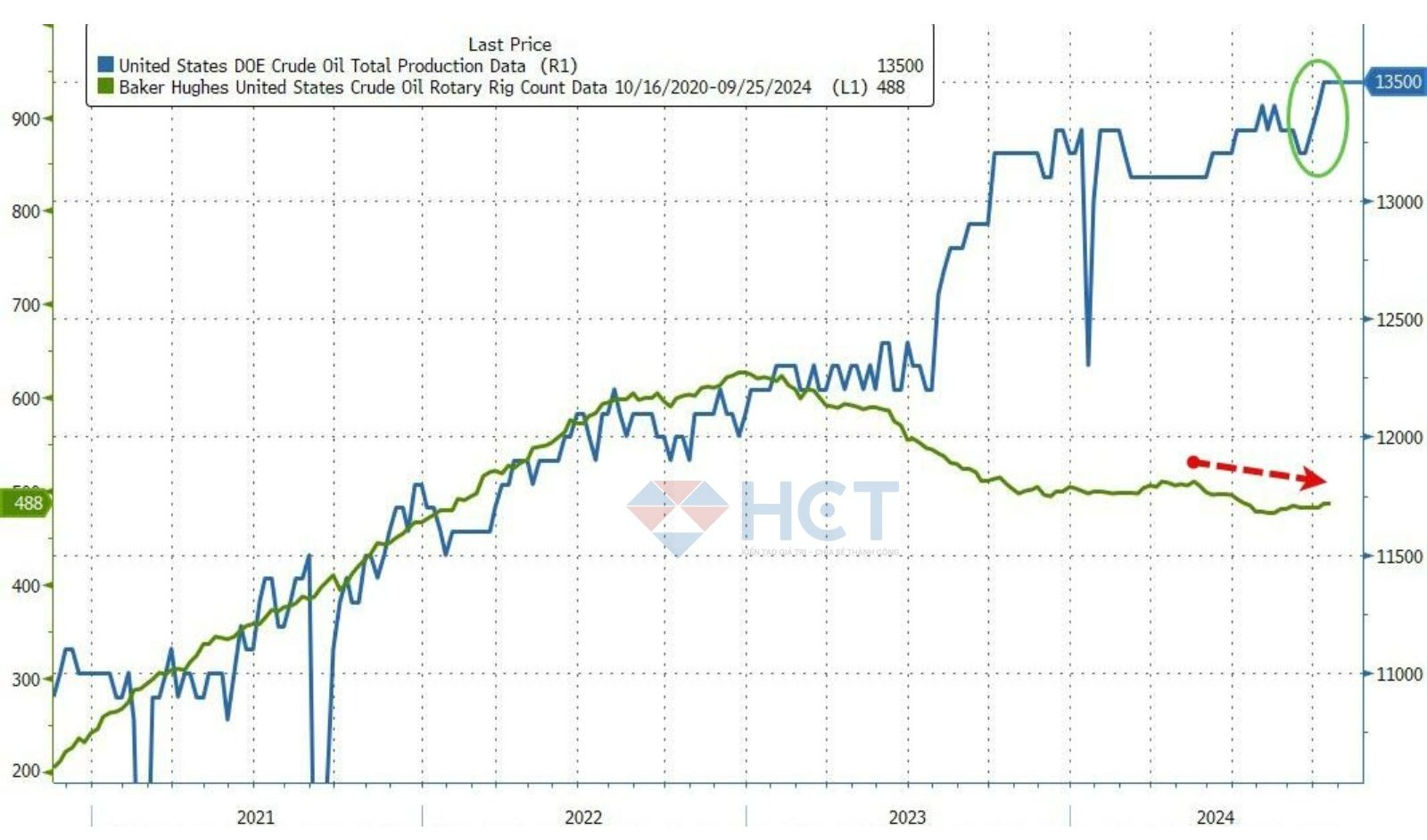 Sản lượng dầu nước Mỹ tiếp tục ở đỉnh