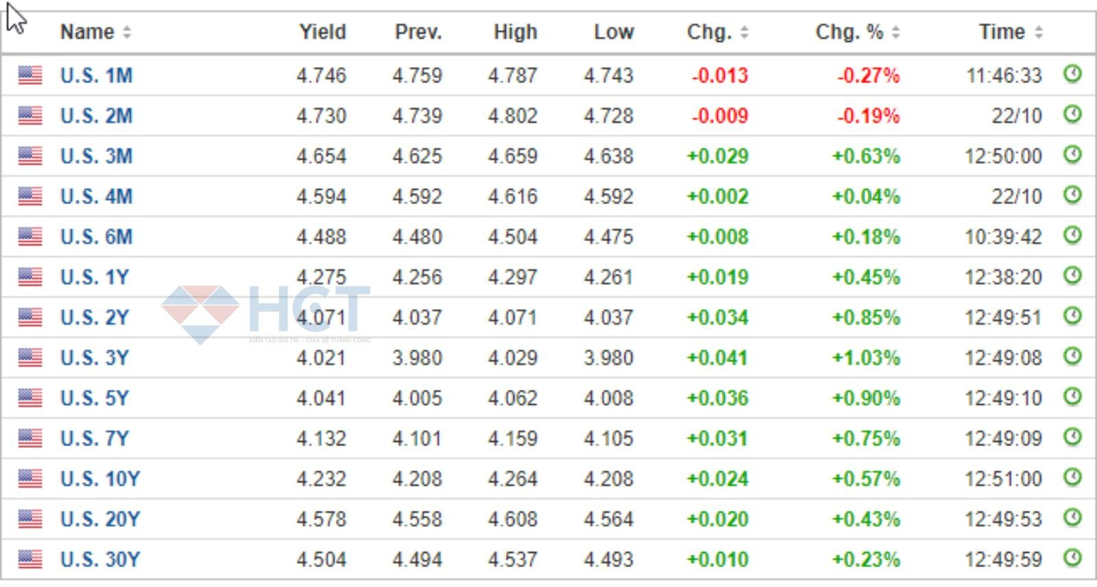 Lãi suất dài hạn và USD tiếp tục tăng