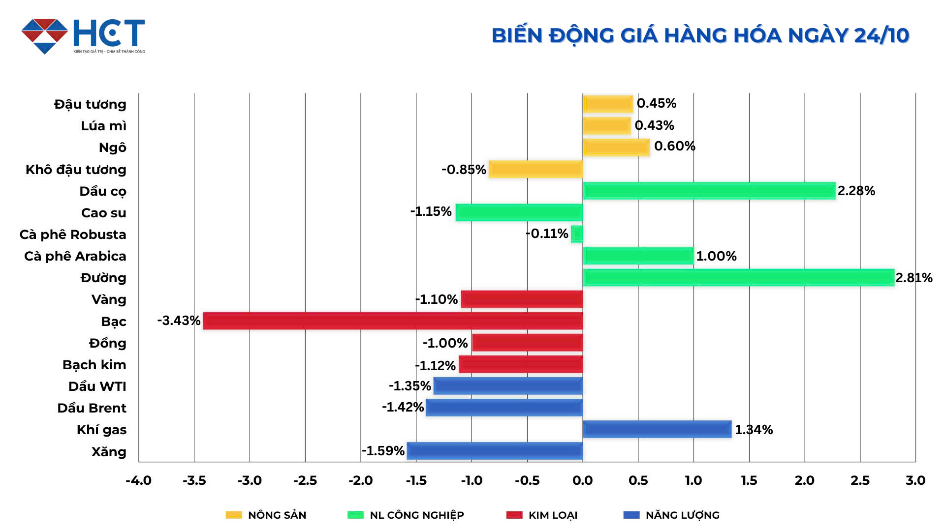 Biến động giá hàng hóa ngày 24/10