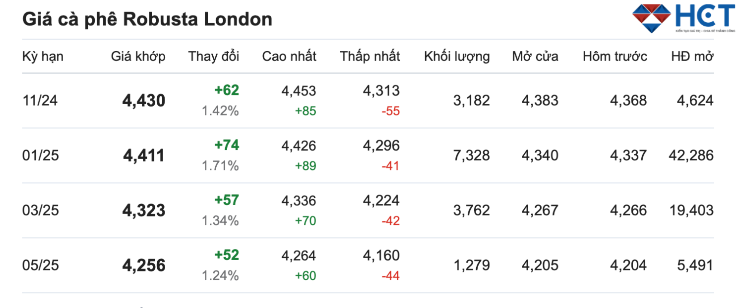 giá cà phê robusta london