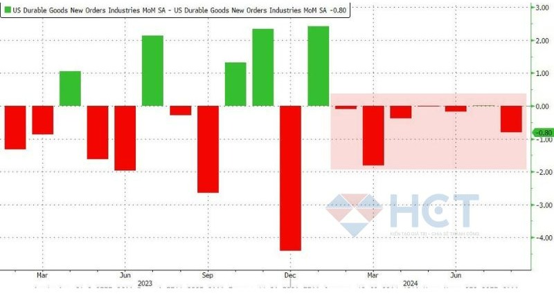 Số liệu điều chỉnh của tháng 8 giảm