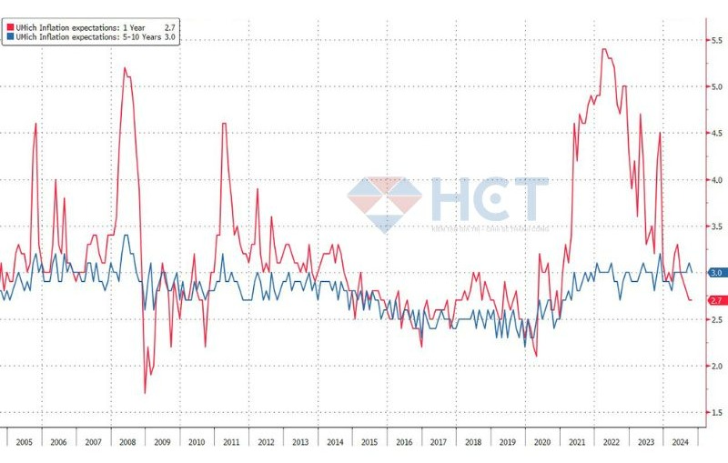 Kỳ vọng lạm phát 1 năm giảm