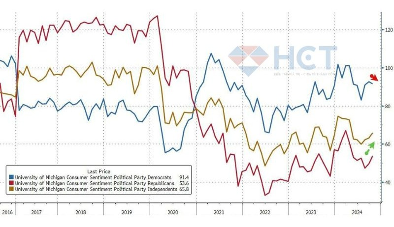 Cảm nhận tiếp tục bị phân cực theo đảng phái