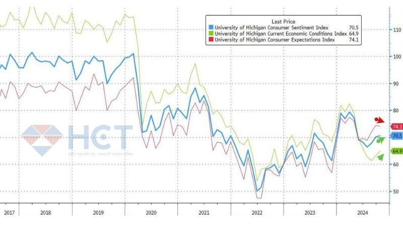 Cảm nhận của người dân về nền kinh tế hiện tại và tương lai được cải thiện