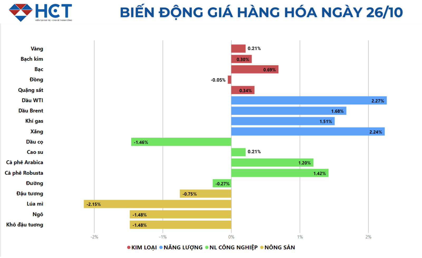 Biến động giá hàng hóa 26/10