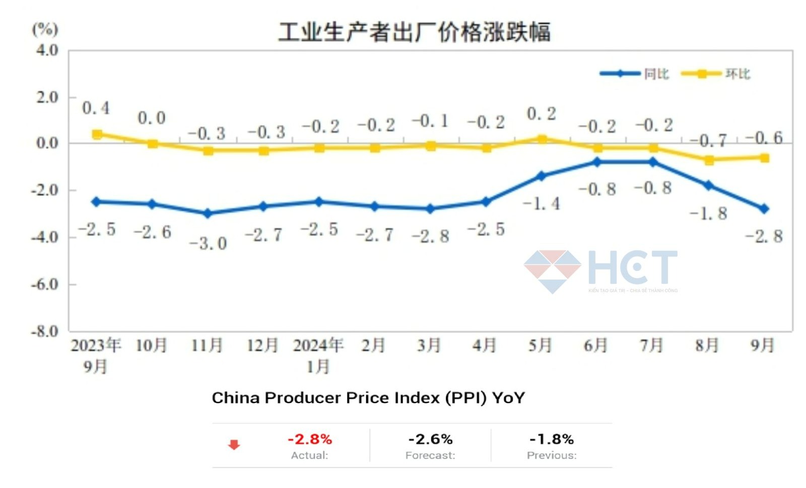 PPI tháng 9 tiếp tục tăng trưởng âm