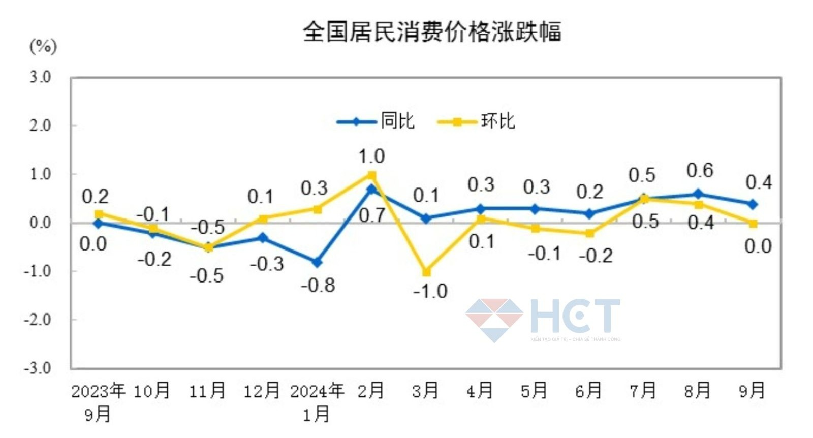 CPI không thay đổi so với tháng trước