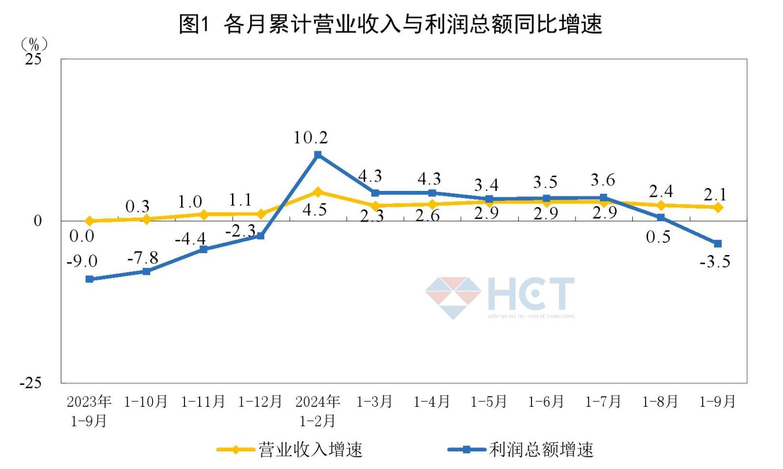 Lợi nhuận công nghiệp tại Trung Quốc trong 9 tháng đầu năm đã giảm